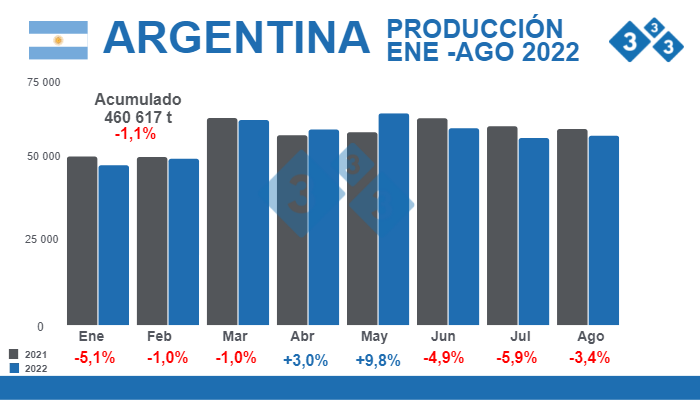 Fuente: Secretaría de Agricultura Ganadería y Pesca - Ministerio de Economía Argentina. % Variaciones porcentuales respecto 2021 - Cifras en toneladas.
